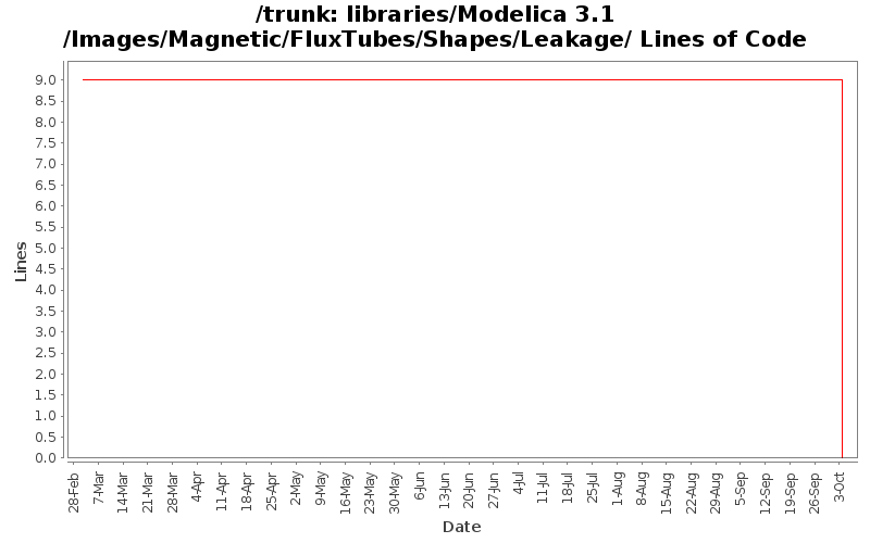 libraries/Modelica 3.1/Images/Magnetic/FluxTubes/Shapes/Leakage/ Lines of Code